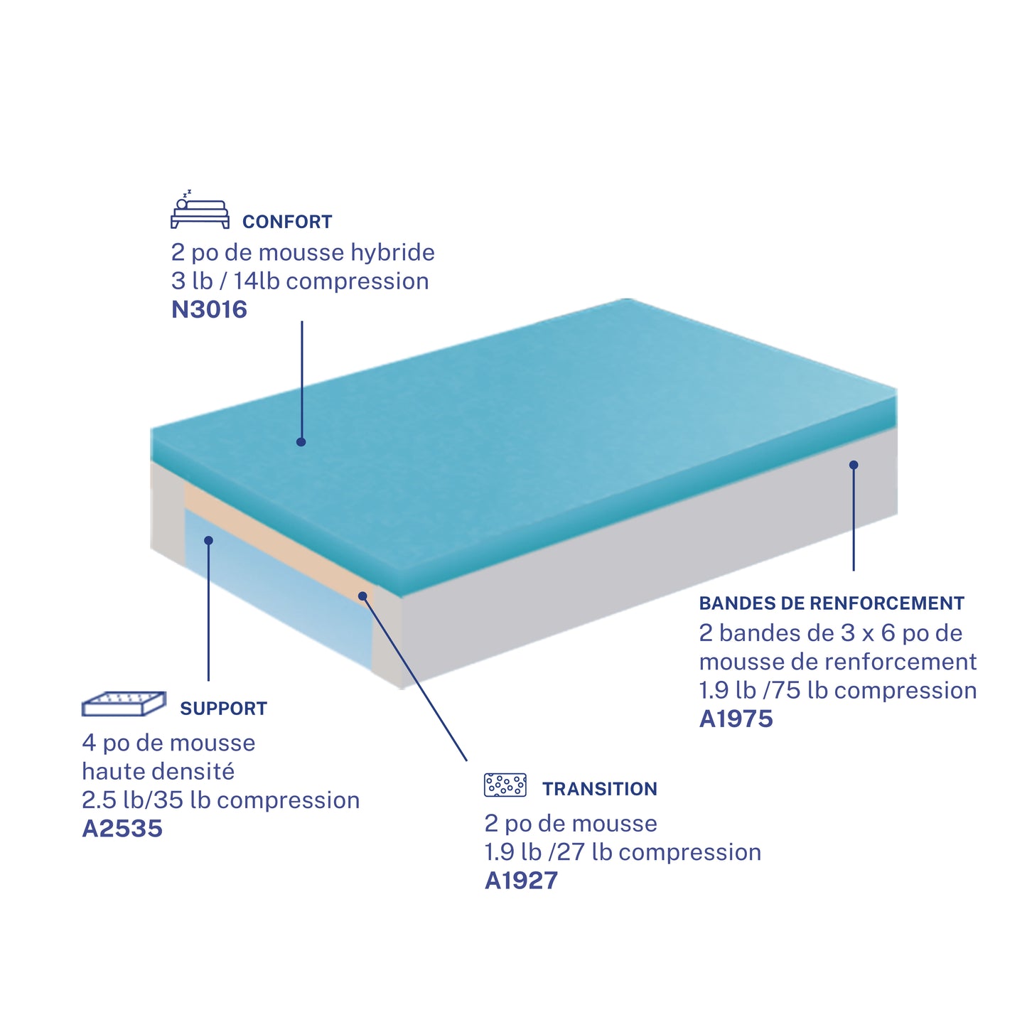Matelas Bleu.eco - Le Boomer