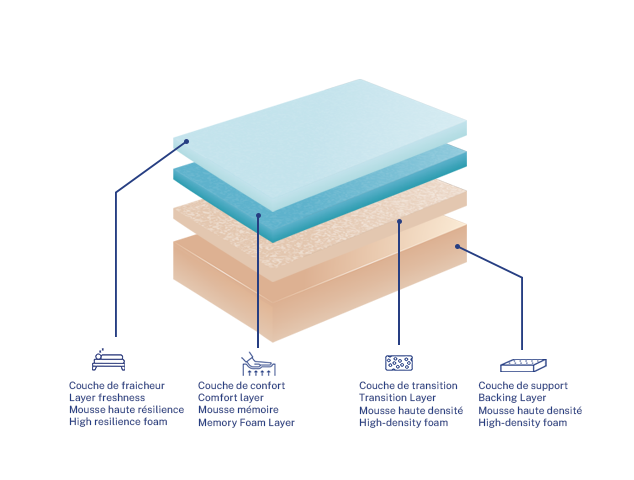Matelas Bleu.eco - Évolution