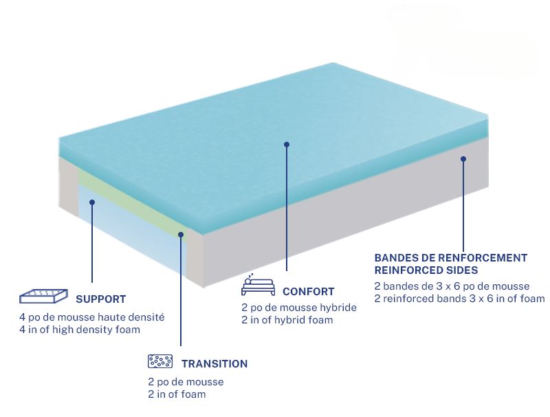 Matelas Bleu.eco - Le Boomer